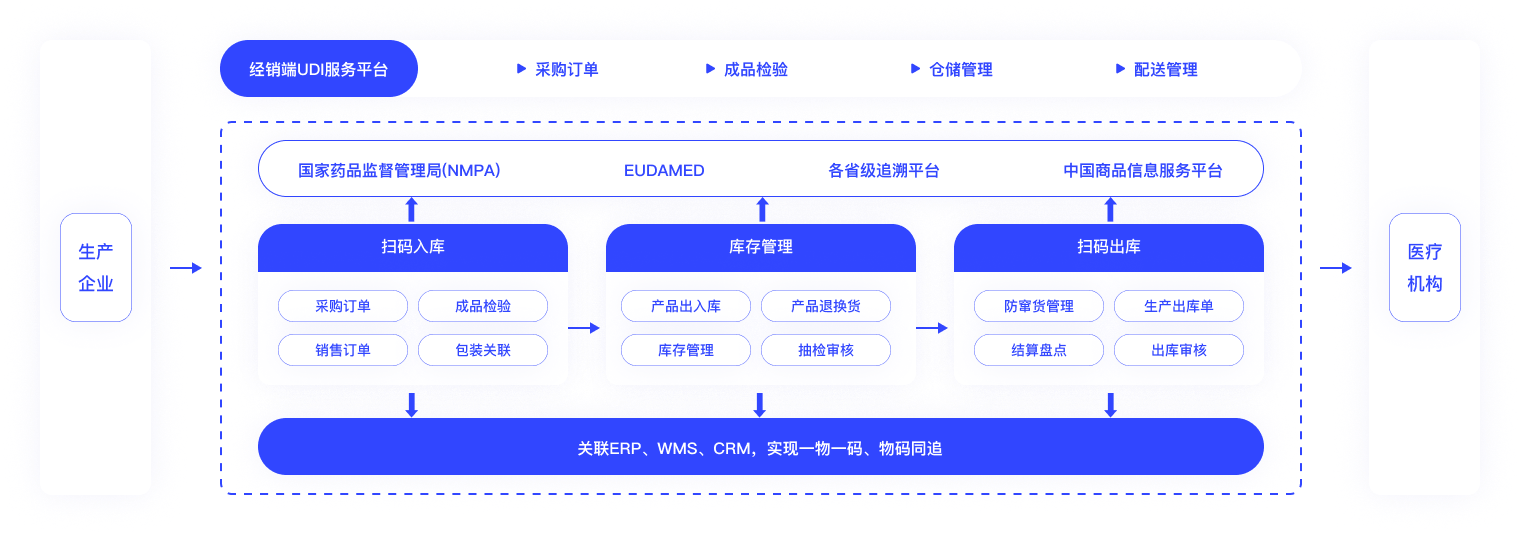 医械带码出入库、采购销售、成品检验等 经营企业的定制化解决方案