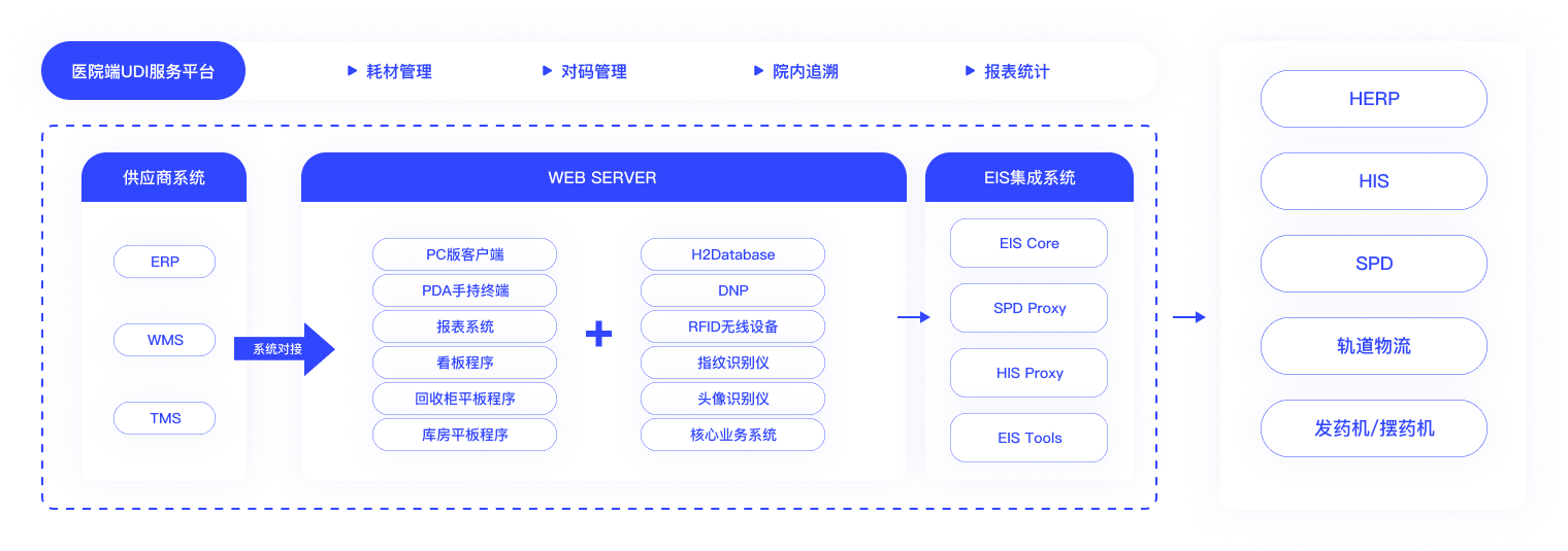 医械带码出入库、采购销售、成品检验等 经营企业的定制化解决方案