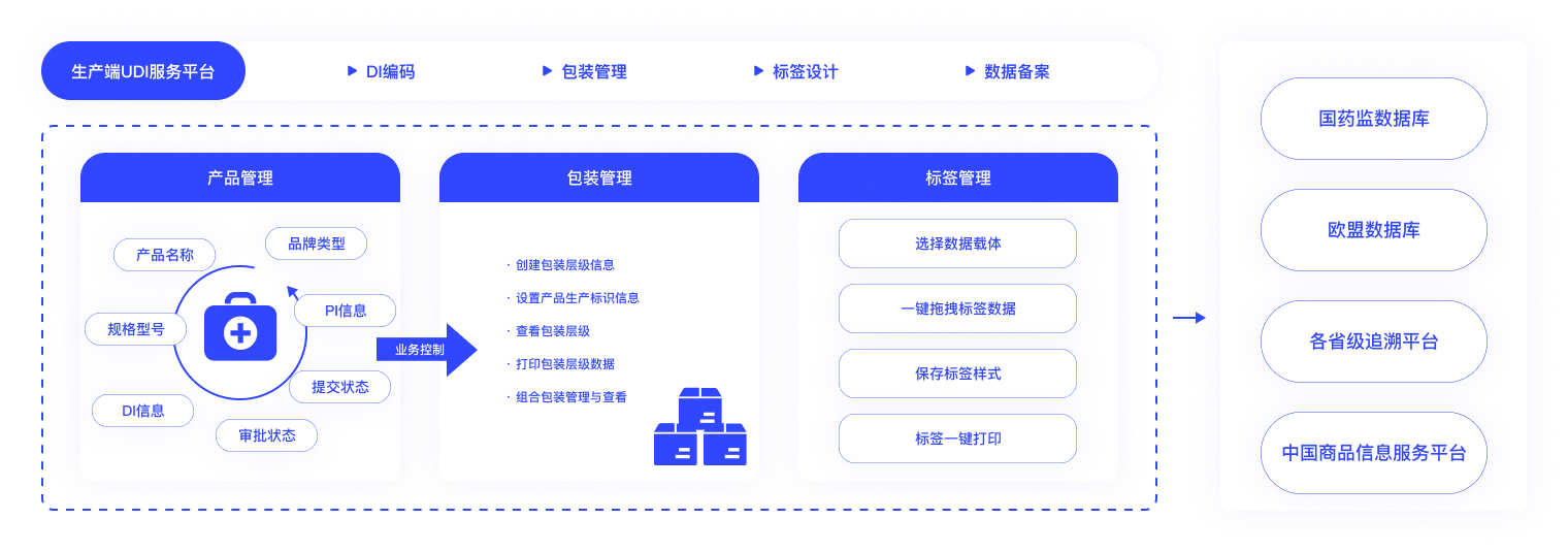 UDI编码、赋码、储存、打印输出等 生产企业的轻量级解决方案