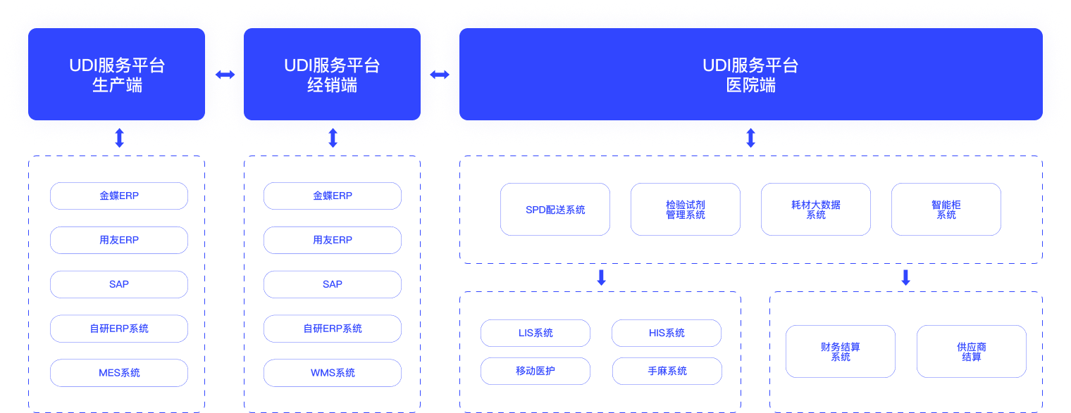 打破数据孤岛 实现一码联动